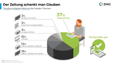 Aktuelles-ZMG-Zeitungsqualitäten-2021-Infografiken-Glaubwürdigkeit